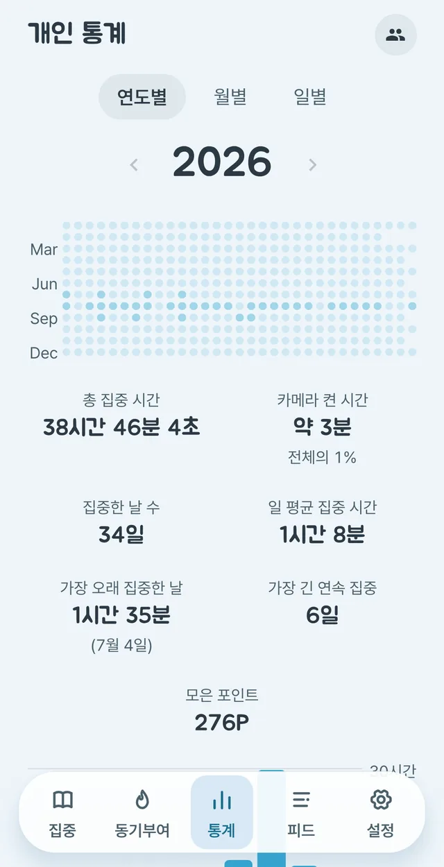 통계 탭 연도별 화면. 한 해가 점 격자로 깔려 있고 가로 한 줄이 한 달, 점 하나가 하루다. 아래에 총 집중 시간·카메라 켠 시간·집중한 날 수·일 평균 집중 시간·가장 오래 집중한 날·가장 긴 연속 집중·모은 포인트 일곱 칸이 있다